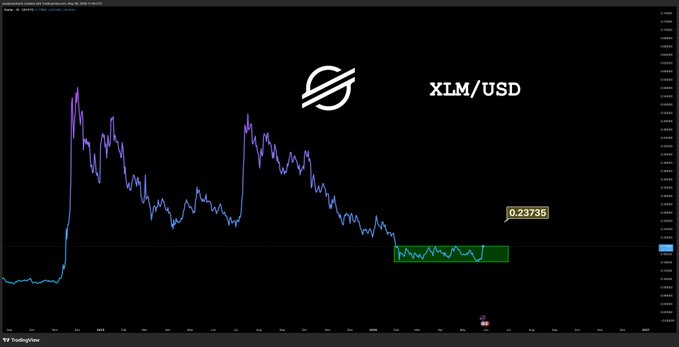 xtreme-xlm on a screen has been described as breaking through to a new accumulation pattern, possibly near the top of its current downward trendline. This indicates that XLM may be experiencing a shift towards an upside scenario, potentially leading to an upward move in price or other indicators such as volume and sentiment.