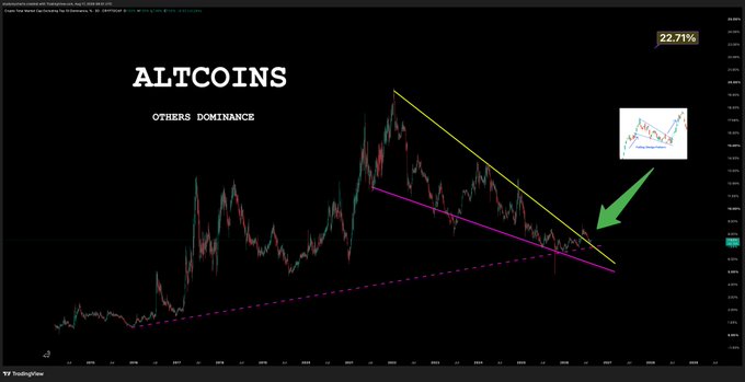 A TradingView chart titled "ALTCOINS OTHERS DOMINANCE" shows a symmetrical triangle pattern forming, with the current value at 22.71%, suggesting altcoins dominance is consolidating and poised for a breakout—aligning with the post's claim that altcoins dominance is about to go parabolic.