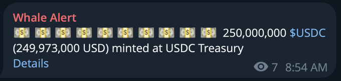A Whale Alert notification reports that 250,000,000 USDC (249,973,000 USD) was freshly minted at the USDC Treasury, visually reinforcing the post's claim of $250 million in new dollar liquidity entering circulation on Solana.