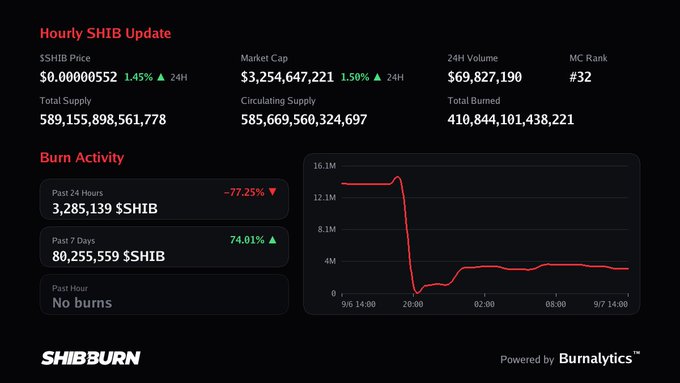 A SHIBBURN dashboard titled 'Hourly SHIB Update' showing $SHIB price at $0.00000552, market cap of $3.25B, and burn activity stats including a 77.25% decrease in the past 24 hours (3,285,139 $SHIB), powered by Burnalytics.