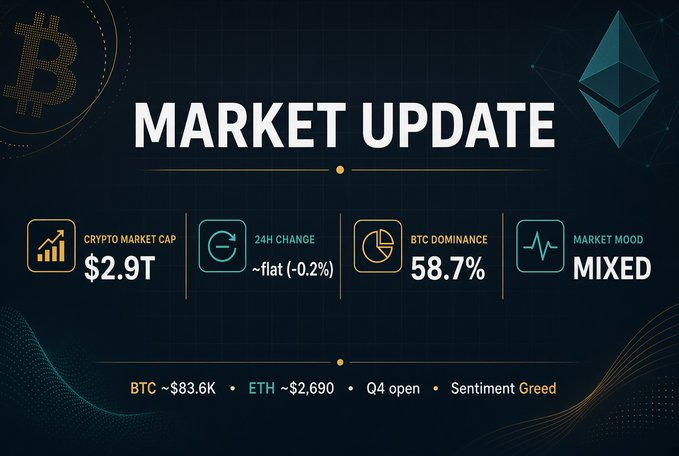 A 'Market Update' graphic for cryptocurrency showing a market cap of $2.9T, BTC dominance of 58.7%, mixed market mood, with BTC ~$83.6K and ETH ~$2,690.