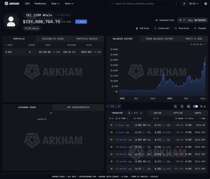 A screenshot of the Arkham intelligence platform showing a ZEC 120M Whale wallet holding $339,806,704.75 with a +3.55% change and transaction history.