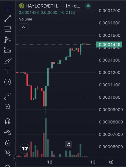 A TradingView candlestick chart for HAYLORD/ETH on a 1-hour timeframe showing a price of 0.0001426 ETH with a +0.21% gain.