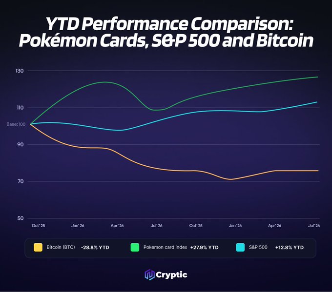 A chart titled "YTD Performance Comparison: Pokémon Cards, S&P 500 and Bitcoin" displays three lines tracking performance from October 2025 through July 2026, starting at a base of 100. The Pokémon card index (green) ends highest at +27.9% YTD, the S&P 500 (blue) shows moderate gains at +12.8% YTD, while Bitcoin (orange) declines to -28.8% YTD, illustrating how Pokémon collectibles have outperformed both traditional equities and cryptocurrency.