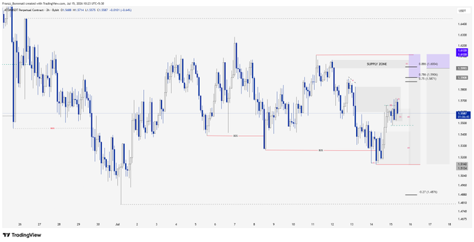 A TradingView EUR/USD forex chart with candlestick price action, featuring red supply zone boxes, support/resistance levels marked as 'MSS' and 'BOS,' and technical annotations on the right side.