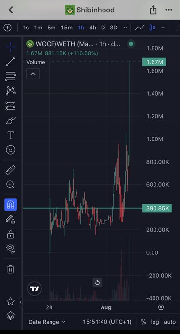 A trading chart on Shibinhood showing WOOF/WETH pair at 1.67M with a +110.58% gain on the 1h timeframe, displaying candlestick price action with a current price line at 390.85K.