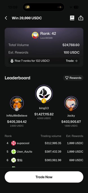 A mobile app screen shows a cryptocurrency trading leaderboard competition with 'Win 20,000 USDC' and displays user ranks including 'king33' with $1,427,115.82 and 'InNiuWeBelieve' with $405,384.42.