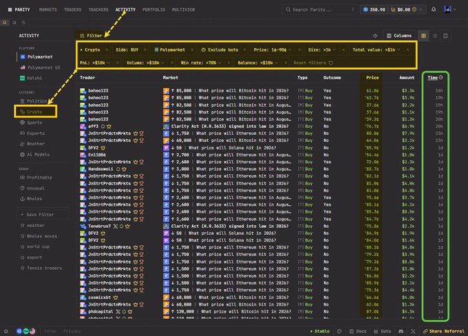 A screenshot of the Parity trading platform showing the "Crypto" filter configuration with criteria highlighted in yellow (BUY only, exclude bots, price 1¢-90¢, size >$1k) and additional settings for total value, PnL, volume, win rate, and balance, alongside a leaderboard of profitable crypto traders highlighted in green showing trade prices ranging from $37.54 to $89.90 for BTC and ETH positions.