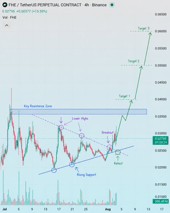 A 4-hour candlestick chart of the FHE/USDT perpetual contract on Binance shows a breakout above a descending trendline with annotations marking a "Rising Support," "Lower Highs," "Breakout," and "Refest," projecting price targets at $0.04, $0.05, and $0.06 from a key resistance zone around $0.035. The chart visually confirms the post's bullish outlook, with the current price at $0.02795 up 15.59% and trading above the prior resistance, supporting the author's projected path toward the $0.04–$0.05 target.