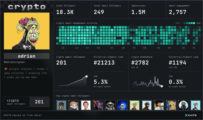 A Kaito profile dashboard for user 'adrian' (@adrianscrypto) showing 18.3K total followers, 249 smart followers, 1.5M impressions, and a top 5.3% of crypto Twitter ranking.