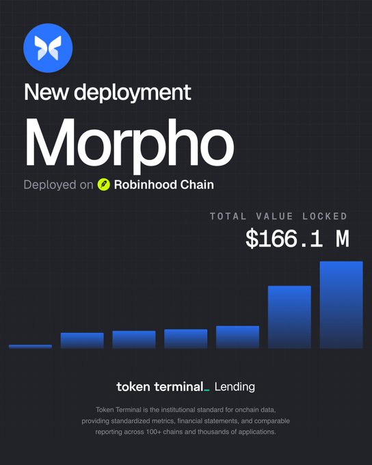A Token Terminal promotional graphic announcing a new deployment of 'Morpho' on Robinhood Chain in the Lending category, showing a total value locked of $166.1 million.