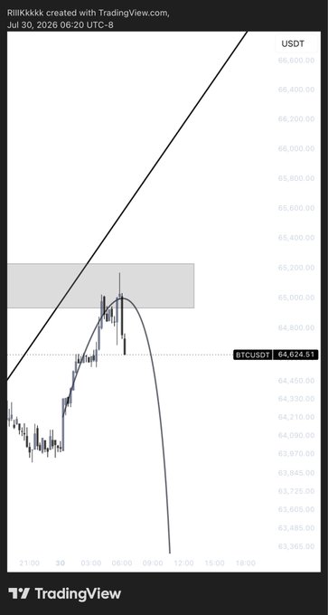 A TradingView 15-minute BTCUSDT chart from July 30, 2026 shows Bitcoin price around $64,624, with an ascending trendline, a shaded resistance zone near $65,100, and a drawn price curve projecting a potential sell-off — illustrating the trader's "Possible" new short-side plan.