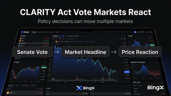 A BingX promotional graphic titled 'CLARITY Act Vote Markets React' showing cryptocurrency price charts and a flow diagram connecting 'Senate Vote' to 'Market Headline' to 'Price Reaction'.