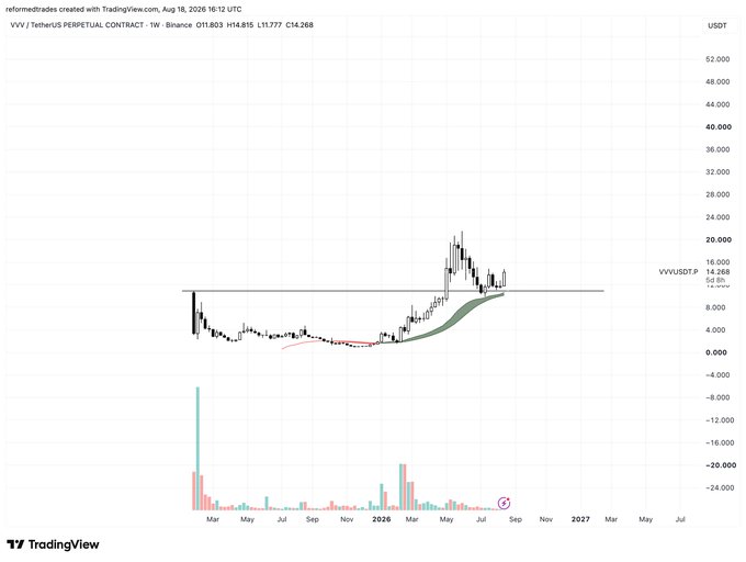 A TradingView week chart of the VVV/USDT perpetual contract on Binance shows price currently at $14.268, with the post suggesting further consolidation between $13–$16 before a potential breakout higher.