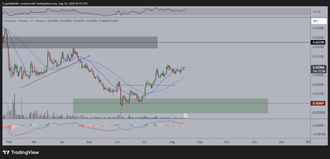 The image is a TradingView candlestick chart of the ETH/BTC pair on Binance, showing price action from February through August 2026, with the current price at 0.02946 and a notable highlighted resistance zone around 0.03250 (shown by a gray horizontal band). The chart illustrates ETH underperforming against BTC, aligning with the post's projection that continued strength could drive the pair toward the 0.03250 level.
