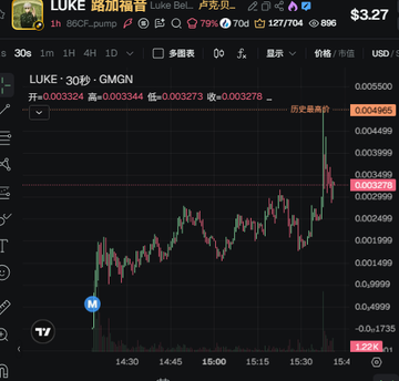 A cryptocurrency trading chart for $LUKE (Luke Bell) on the GMGN platform shows a 30-second candlestick view with the token's price at $3.27, displaying recent price action around the 0.003278 level after a notable upward spike. The post appears to celebrate the token's creator $LUKE possibly becoming financially free, referencing connections with $ANSEM's developer.