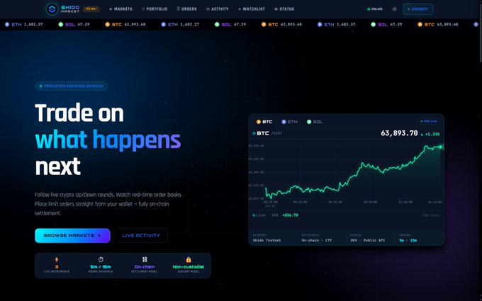 A dark-themed Shido Market dashboard with "Prediction Exchange on-chain" branding displays a BTC/USDT live chart showing BTC at $63,893.70 (+1.11%), along with header tickers for ETH ($1,682.27), SOL ($67.29), and BTC ($63,893.60). The promotional text "Trade on what happens next" and "Live Activity / Browse Markets" buttons visually preview the platform's upcoming public beta testnet launch.