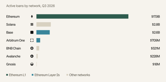 Bar chart titled 'Active loans by network, Q3 2026' showing Ethereum leading at $179B, followed by Solana ($2.8B), Base ($2.6B), Arbitrum One ($709M), BNB Chain ($521M), Avalanche ($228M), and Gnosis ($18M).
