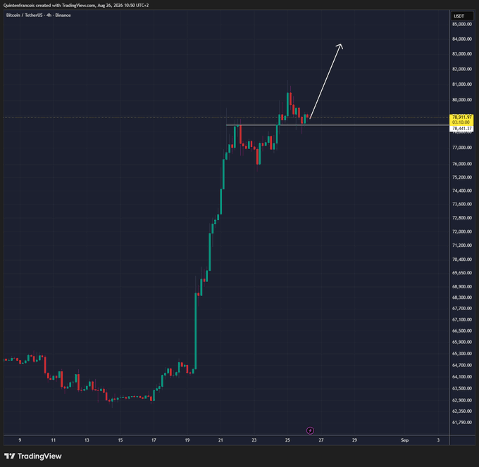 A Bitcoin (BTC/USDT) 4-hour chart on TradingView shows a strong bullish breakout from a consolidation range around $63,000, with the price rallying past $78,000 and retesting the former resistance zone (~$78,441) as new support, accompanied by a drawn arrow projecting continuation toward $85,000—visually supporting the post's call for further upside momentum.