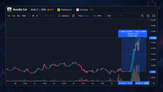 Trading chart for Bundle Cat (BUN) on Uniswap V4, showing a recent price spike with a marker indicating 11.94M (153.04%) to 119,651,778,950.