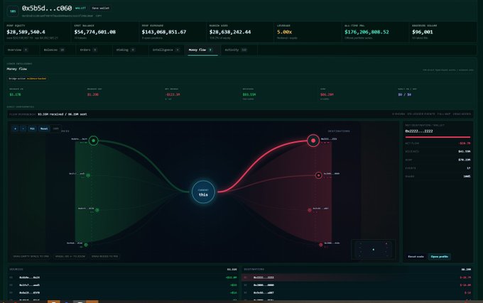 A dark-themed cryptocurrency portfolio dashboard showing assets worth $28,589,548.40 and a 'Money Flow' visualization displaying 18.66K token distribution between two wallets.