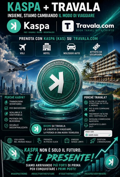 The image is a promotional graphic for the Kaspa ($KAS) and Travala.com partnership, highlighting that Kaspa can now be used to book flights, hotels, car rentals, and activities on Travala, with features like instant transactions, low fees, and decentralized security. It visually reinforces the post's message by showcasing real-world travel utility for Kaspa, emphasizing it as a step toward mainstream crypto adoption in everyday transactions.