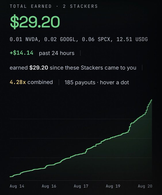A Robinhood crypto earnings dashboard shows 'TOTAL EARNED · 2 STACKERS' of $29.20, with holdings in 0.01 NVDA, 0.02 GOOGL, 0.06 SPCX, and 12.51 USDG, showing a +$14.14 gain in the past 24 hours and a 4.28x combined return over 185 payouts with a green upward-trending chart from Aug 14 to Aug 20.