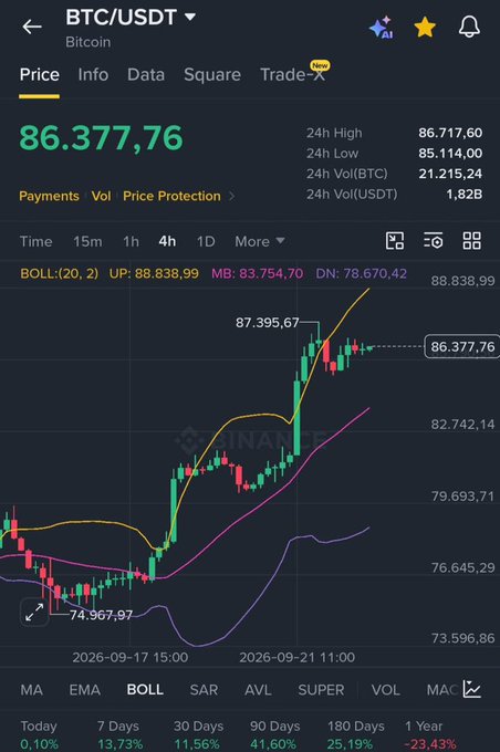 A Binance mobile app screenshot showing the BTC/USDT trading pair at a price of $86,377.76, with a 4-hour candlestick chart displaying Bitcoin's recent surge from $74,967.97 to a high of $87,395.67, illustrating the price rally that triggered the user's $10,000 BTC giveaway.