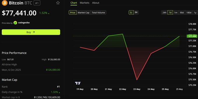 The image shows a stock trading dashboard with Bitcoin displayed as one of the options. The Bitcoin price has dropped significantly, causing concern among investors. This drop could be due to various factors such as market sentiment or regulatory changes. The BlackRock chart indicates that there is a $1 billion outflow from IBIT, which might have an impact on the Bitcoin's value and overall market trends. The post suggests that this event may not be a cause for panic but rather highlights how sensitive Bitcoin still is to institutional positioning and market dynamics.