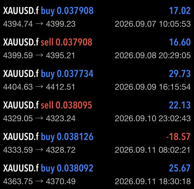 A trading history log showing XAUUSD.f (gold) buy and sell transactions with prices ranging from 4323.24 to 4412.51, lot sizes of 0.0377-0.0381, and profit/loss values in dollars, with timestamps from September 7-11, 2026.