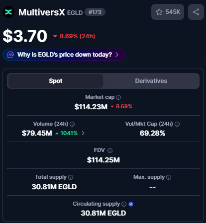 A cryptocurrency tracker displaying MultiversX (EGLD) priced at $3.70, down 8.69% in 24 hours, with a market cap of $114.23M and volume of $79.45M.