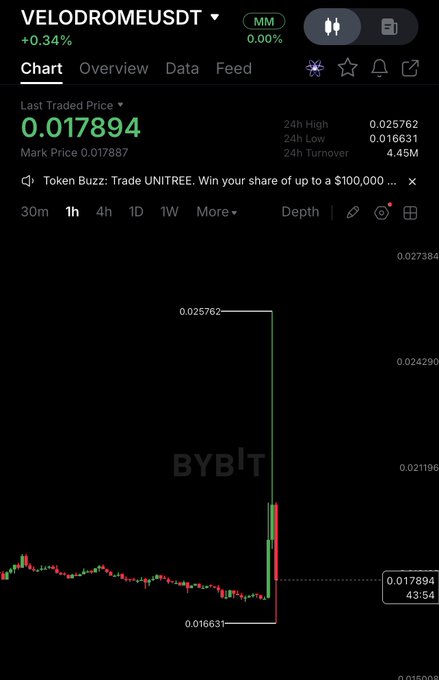 A Bybit candlestick chart for VELODROMEUSDT shows a sharp 40% price spike to a 24h high of $0.025762 followed immediately by a steep dump back down to $0.017894, visually confirming the rapid 40% reversal described after the trade was sold.