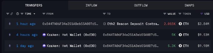 A cryptocurrency tracking dashboard displays inflows from Kraken: Hot Wallet (0xf30) totaling 10.3K ETH ($19.5M) over the past 24 hours, with 2.015K ETH ($3.84M) directed to an Eth2 Beacon Deposit Contract, matching the post's description of a wallet withdrawing and staking Ethereum from Kraken.