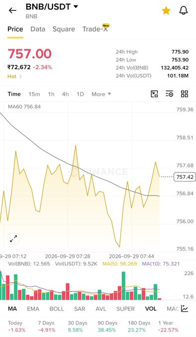 A mobile app screenshot showing the price chart for BNB/USDT trading pair, with the current price at 757.00 (down 2.34%), displaying a line graph and technical indicators like MA, BOLL, and SAR.