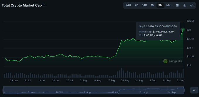CoinGecko chart displaying the 'Total Crypto Market Cap' peaking at $3,033,906,575,914 on Sep 22, 2026, with a 3-month timeframe selected.