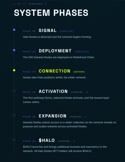 An infographic titled 'SYSTEM PHASES' showing six stages: SIGNAL (Complete), DEPLOYMENT (Complete), CONNECTION (Active), ACTIVATION (Pending), EXPANSION (Pending), and $HALO (Pending).