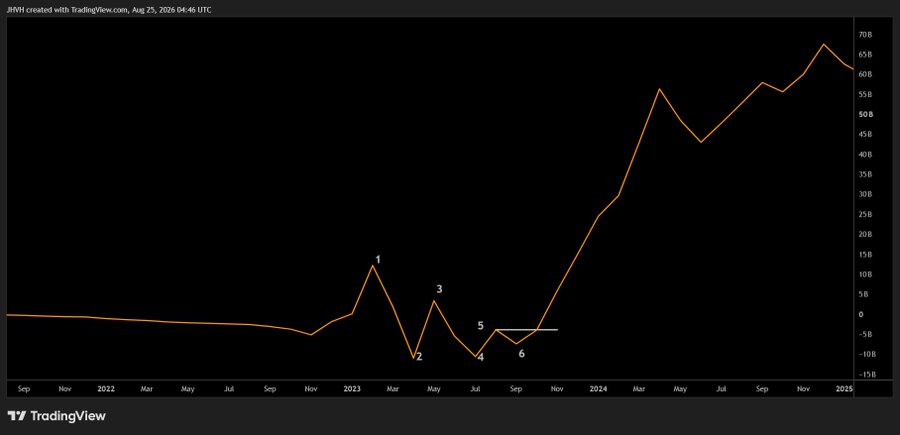A TradingView chart titled 'JPM created with TradingView.com, Aug 25, 2026' showing a line graph with an upward trend, marked with numbered points 1 through 6, peaking near 70B around late 2024.