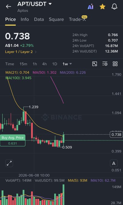 A Binance cryptocurrency chart shows APT/USDT (Aptos) trading at 0.738 (A$1.04, +2.79%) on a 1-week timeframe with a 24h high of 0.766 and low of 0.707.