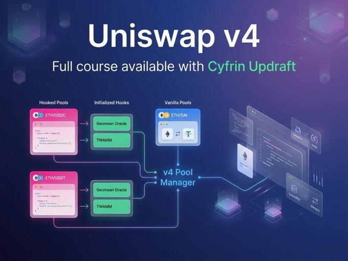 Promotional graphic for 'Uniswap v4' course by Cyfrin Updraft, illustrating Hooked Pools, Initialized Hooks, and Vanilla Pools connecting to a v4 Pool Manager.