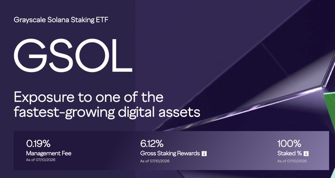 Promotional material for Grayscale Solana Staking ETF (GSOL) highlighting 0.19% management fee, 6.12% gross staking rewards, and 100% staked as of 07/10/2026.