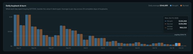 A bar chart titled 'Daily buyback & burn' showing daily buying and burning values of $TON from Sep 25 to Oct 20, with a legend showing Bought ($105,265), Burned ($104,982), $TON burned (966.21K), and an average of $946.7K.