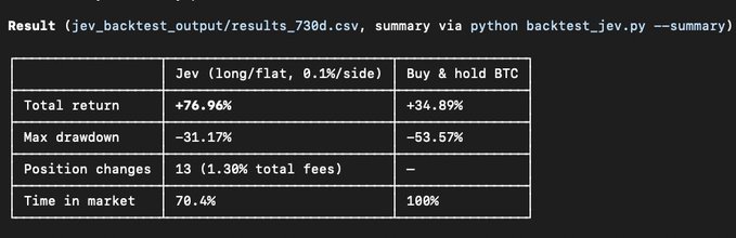 A backtest summary table comparing 'Jev (long/flat, 0.1%/side)' strategy versus 'Buy & hold BTC', showing +76.96% total return vs +34.89%, with -31.17% vs -53.57% max drawdown respectively.
