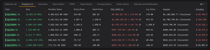 A cryptocurrency trading dashboard showing multiple leveraged short positions (MVL, MNX, MU, NBS, CRCL, ZRO) all in significant negative PNL with substantial funding costs.
