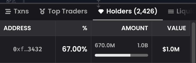 A cryptocurrency token holders dashboard showing an address '0xf...3432' holding 67.00% with 670.0M/1.0B tokens valued at $1.0M among 2,426 holders.