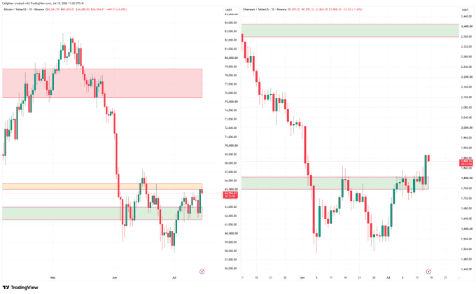 The image displays two TradingView candlestick charts side by side, with Bitcoin (BTC/USD) on the left and Ethereum (ETH/USD) on the right, showing price action through June and July 2025. The BTC chart highlights repeated failures at an upper resistance zone around $80,000, while the ETH chart shows a clear breakout above a long-term consolidation range near $2,400–$2,500, visually supporting the post's claim that Ethereum is outperforming Bitcoin.