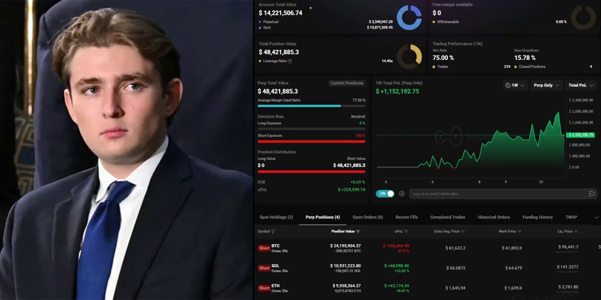 The image shows two main screens placed side by side - one with a picture of a man wearing a suit sitting at his desk, possibly working as a trader, and another screen displaying information about cryptocurrency markets. The text accompanying these screens reads: "here comes that Trump insider" who's never lost just opened three short positions: $24.2M short BTC $11.0M short SOL $10.0M shortETH - the biggest bearish bet in weeks. My take: This isn' t a photo of Trump, it is a screenshot from the image." The main screen depicts a man wearing a suit sitting at his desk with stock market information displayed on another screen behind him, showcasing a snapshot of the scene and some of its contents.