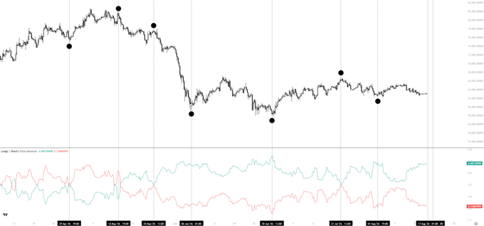 A BTC/USD chart showing a downward trend with black dots marking recent highs and lows, alongside a Stoch RSI oscillator panel below. The Stoch RSI lines (K at 0.07, D at 0.22) are currently in oversold territory, suggesting potential for an upcoming volatility expansion as mentioned in the post.