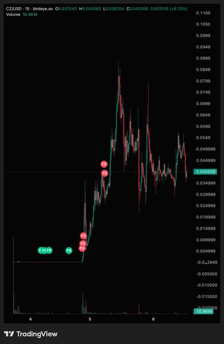 The image shows a TradingView chart of CZ/USD on Birdeye with a 15-minute timeframe, displaying price action ranging from negative values up to ~0.11, with key trading annotations (F, B, C, D, E, F, G markers) tracking entry and exit points around the 0.04 price level. The chart visually supports the post's claim of an extraordinary 113x return, illustrating the volatile price spike and subsequent exit points of the wallet's trade.