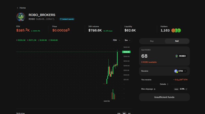 A dark-themed cryptocurrency trading interface displays ROBO_BROKERS token with a price chart showing recent volatility and a 3594.2% FDV increase to $385.3K, supporting the post's claim of a new ATH and 1,163 holders. The buy/sell panel on the right shows a current ROBO price of 68 (~$0.000038) with insufficient ETH funds available to trade.