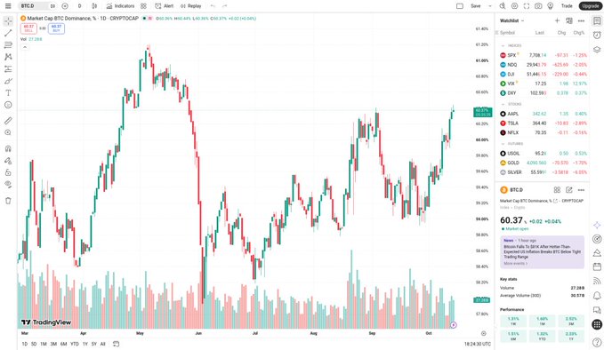 A TradingView candlestick chart showing BTC.D (Bitcoin Dominance) on CRYPTOCAP, displaying a 1-day timeframe with the current value at 60.37, up +0.02 (+0.04%).